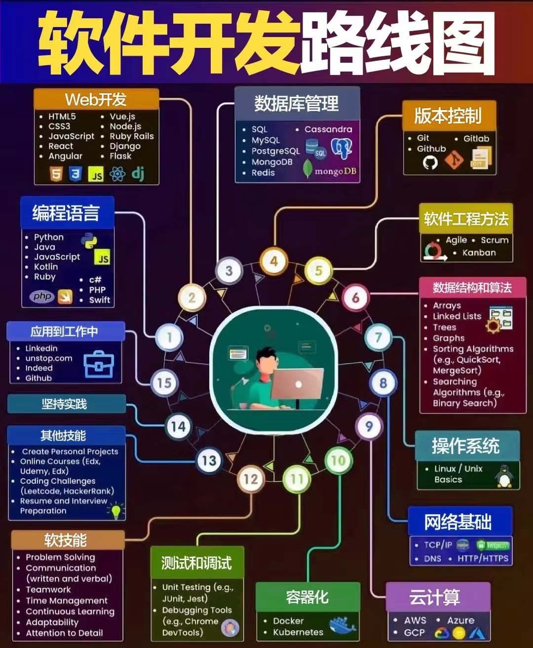 一圖讀懂軟件開發(fā) 從概念到上線的全流程解析